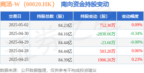 配资网官网入口 商汤-W（00020.HK）：5月2日南向资金增持752.3万股