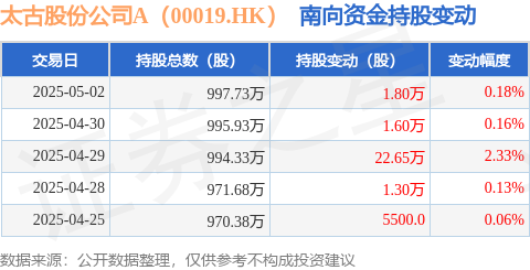 线下配资官网 太古股份公司A（00019.HK）：5月2日南向资金增持1.8万股