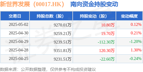 全国股票配资平台 新世界发展（00017.HK）：5月2日南向资金增持10.8万股